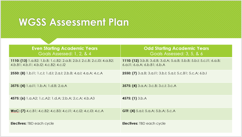 WGSS assessment plan broken down by academic year.