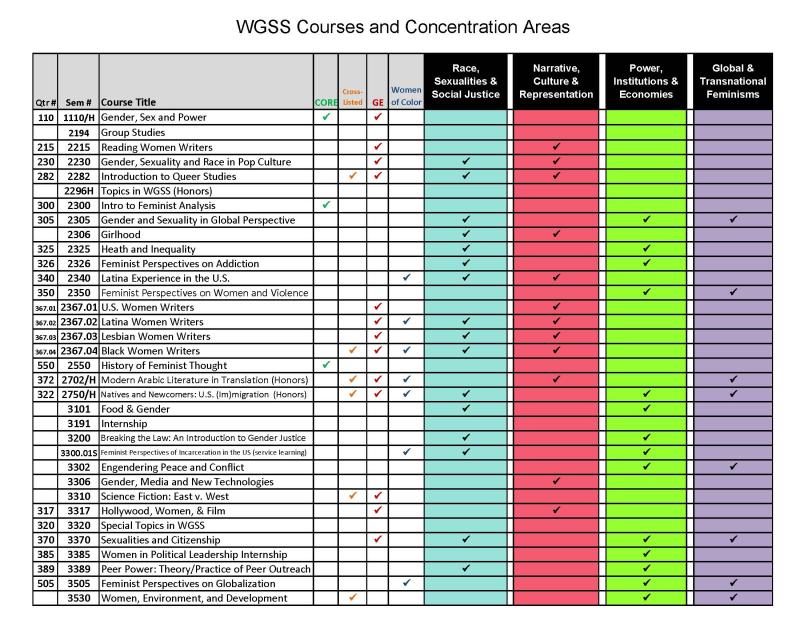 WGSS Concentration and Approved Related Courses WGSS Concentration and Approved Related Courses (1110 - 3530)