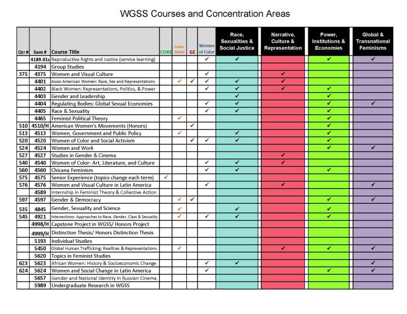 WGSS Concentration and Approved Related Courses WGSS Concentration and Approved Related Courses (4189.01s - 5989)