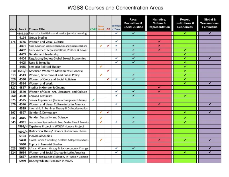 WGSS Concentration and Approved Related Courses (4189.01s - 5989)
